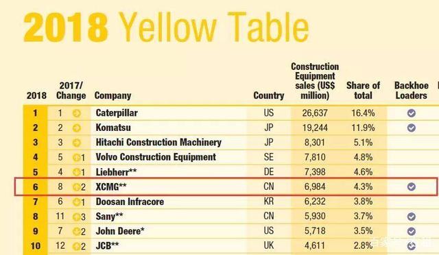 Construction Manufacturer 2018 Top 10