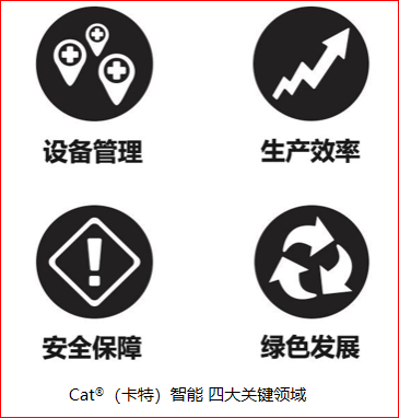 Cat®（卡特）智能 综合提供设备、技术和服务，帮您取得成功。